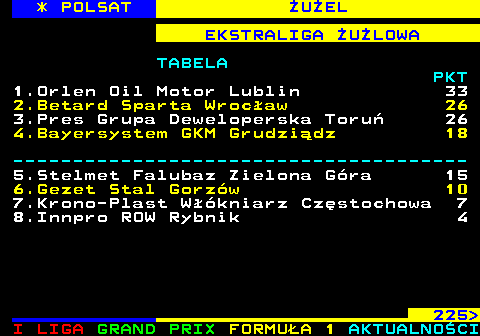 224.2 * POLSAT �U�EL EKSTRALIGA �U�LOWA TABELA PKT 1.Orlen Oil Motor Lublin 33 2.Betard Sparta Wroc�aw 26 3.Pres Grupa Deweloperska Toru� 26 4.Bayersystem GKM Grudzi�dz 18 -------------------------------------- 5.Stelmet Falubaz Zielona G�ra 15 6.Gezet Stal Gorz�w 10 7.Krono-Plast W��kniarz Cz�stochowa 7 8.Innpro ROW Rybnik 4 225 