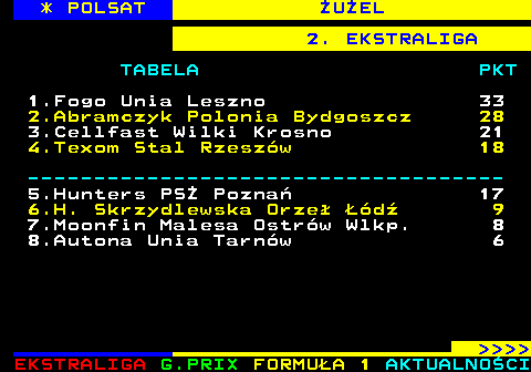 225.2 * POLSAT �U�EL 2. EKSTRALIGA TABELA PKT 1.Fogo Unia Leszno 33 2.Abramczyk Polonia Bydgoszcz 28 3.Cellfast Wilki Krosno 21 4.Texom Stal Rzesz�w 18 ------------------------------------ 5.Hunters PS� Pozna� 17 6.H. Skrzydlewska Orze� ��d� 9 7.Moonfin Malesa Ostr�w Wlkp. 8 8.Autona Unia Tarn�w 6     