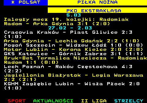235.1 * POLSAT PI�KA NO�NA PKO EKSTRAKLASA 5.03 Zaleg�y mecz 19. kolejki: Radomiak Radom - Arka Gdynia 3:1 (2:0) 27.02 - 2.03 Cracovia Krak�w - Piast Gliwice 2:3 (1:0) Arka Gdynia - Lechia Gda�sk 2:2 (1:0) Pogo� Szczecin - Widzew ��d� 1:0 (0:0) Motor Lublin - Korona Kielce 2:0 (2:0) GKS Katowice - G�rnik Zabrze 3:1 (1:1) Bruk-Bet Termalica Nieciecza - Radomiak Radom 1:1 (0:0) Lech Pozna� - Rak�w Cz�stochowa 4:3 (2:2) Jagiellonia Bia�ystok - Legia Warszawa 2:2 (2:1) KGHM Zag��bie Lubin - Wis�a P�ock 2:0 (1:0)