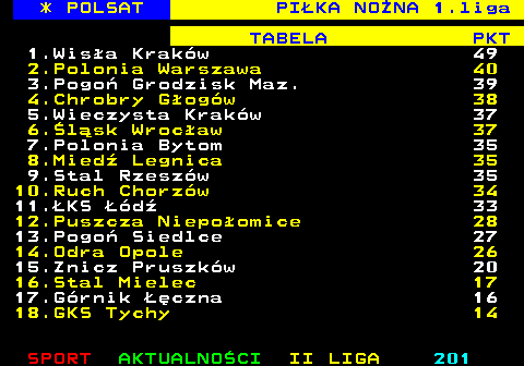 236.2 * POLSAT PI�KA NO�NA 1.liga TABELA PKT 1.Wis�a Krak�w 49 2.Polonia Warszawa 40 3.Pogo� Grodzisk Maz. 39 4.Chrobry G�og�w 38 5.Wieczysta Krak�w 37 6.�l�sk Wroc�aw 37 7.Polonia Bytom 35 8.Mied� Legnica 35 9.Stal Rzesz�w 35 10.Ruch Chorz�w 34 11.�KS ��d� 33 12.Puszcza Niepo�omice 28 13.Pogo� Siedlce 27 14.Odra Opole 26 15.Znicz Pruszk�w 20 16.Stal Mielec 17 17.G�rnik ��czna 16 18.GKS Tychy 14
