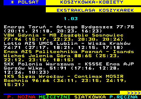 251.1 * POLSAT KOSZYK�WKA-KOBIETY EKSTRAKLASA KOSZYKAREK 1.03 Energa Toru� - Artego Bydgoszcz 77:75 (20:11, 21:18, 20:23, 16:23) VBW Gdynia - MB Zag��bie Sosnowiec 77:94 (15:17, 22:23, 20:30, 20:24) Lotto AZS UMCS Lublin - Wis�a Krak�w 74:71 (27:17, 18:21, 12:15, 17:18) Enea AZS Politechnika Pozna� - Isands Wicho� Jelenia G�ra 88:65 (25:23, 22:12, 23:15, 18:15) SKK Polonia Warszawa - KSSSE Enea AJP Gorz�w Wlkp. 51:91 (17:16, 12:28, 12:24, 10:23) 1KS �l�za Wroc�aw - Contimax MOSIR Bochnia 96:66 (34:11, 23:15, 24:19, 15:21)     