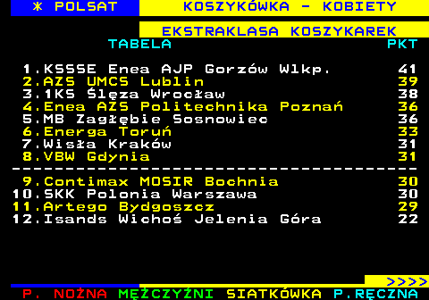 251.2 * POLSAT KOSZYK�WKA - KOBIETY EKSTRAKLASA KOSZYKAREK TABELA PKT 1.KSSSE Enea AJP Gorz�w Wlkp. 41 2.AZS UMCS Lublin 39 3.1KS �l�za Wroc�aw 38 4.Enea AZS Politechnika Pozna� 36 5.MB Zag��bie Sosnowiec 36 6.Energa Toru� 33 7.Wis�a Krak�w 31 8.VBW Gdynia 31 -------------------------------------- 9.Contimax MOSIR Bochnia 30 10.SKK Polonia Warszawa 30 11.Artego Bydgoszcz 29 12.Isands Wicho� Jelenia G�ra 22     
