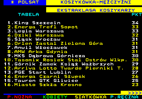 252.2 * POLSAT KOSZYK�WKA-MʯCZY�NI EKSTRAKLASA KOSZYKARZY TABELA PKT 1.King Szczecin 34 2.Energa Trefl Sopot 33 3.Legia Warszawa 33 4.Dziki Warszawa 32 5.�l�sk Wroc�aw 31 6.Orlen Zastal Zielona G�ra 31 7.Anwil W�oc�awek 31 8.AMW Arka Gdynia 31 9.MKS D�browa G�rnicza 30 10.Tasomix Rosiek Stal Ostr�w Wlkp. 30 11.G�rnik Zamek Ksi�� Wa�brzych 29 12.Arriva Lotto Twarde Pierniki T. 28 13.PGE Start Lublin 27 14.Energa Czarni S�upsk 26 15.Tauron GTK Gliwice 25 16.Miasto Szk�a Krosno 23     