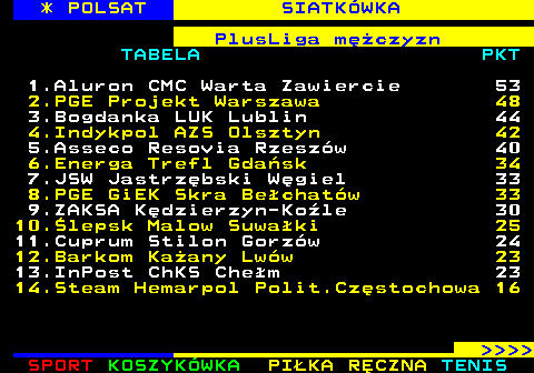 256.2 * POLSAT SIATK�WKA PlusLiga m�czyzn TABELA PKT 1.Aluron CMC Warta Zawiercie 53 2.PGE Projekt Warszawa 48 3.Bogdanka LUK Lublin 44 4.Indykpol AZS Olsztyn 42 5.Asseco Resovia Rzesz�w 40 6.Energa Trefl Gda�sk 34 7.JSW Jastrz�bski W�giel 33 8.PGE GiEK Skra Be�chat�w 33 9.ZAKSA K�dzierzyn-Ko�le 30 10.�lepsk Malow Suwa�ki 25 11.Cuprum Stilon Gorz�w 24 12.Barkom Ka�any Lw�w 23 13.InPost ChKS Che�m 23 14.Steam Hemarpol Polit.Cz�stochowa 16     