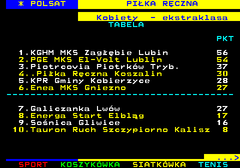 257.2 * POLSAT PI�KA R�CZNA Kobiety - ekstraklasa TABELA PKT 1.KGHM MKS Zag��bie Lubin 56 2.PGE MKS El-Volt Lublin 54 3.Piotrcovia Piotrk�w Tryb. 37 4..Pi�ka R�czna Koszalin 30 5.KPR Gminy Kobierzyce 28 6.Enea MKS Gniezno 27 -------------------------------------- 7.Galiczanka Lw�w 27 8.Energa Start Elbl�g 17 9.So�nica Gliwice 16 10.Tauron Ruch Szczypiorno Kalisz 8 ... 