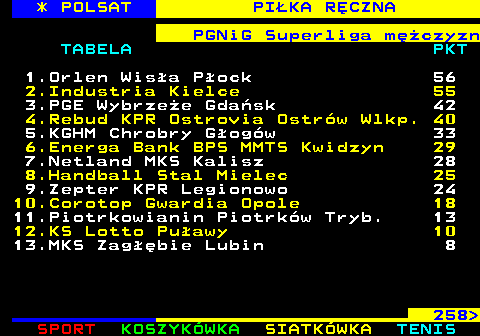257.4 * POLSAT PI�KA R�CZNA PGNiG Superliga m�czyzn TABELA PKT 1.Orlen Wis�a P�ock 56 2.Industria Kielce 55 3.PGE Wybrze�e Gda�sk 42 4.Rebud KPR Ostrovia Ostr�w Wlkp. 40 5.KGHM Chrobry G�og�w 33 6.Energa Bank BPS MMTS Kwidzyn 29 7.Netland MKS Kalisz 28 8.Handball Stal Mielec 25 9.Zepter KPR Legionowo 24 10.Corotop Gwardia Opole 18 11.Piotrkowianin Piotrk�w Tryb. 13 12.KS Lotto Pu�awy 10 13.MKS Zag��bie Lubin 8 258 