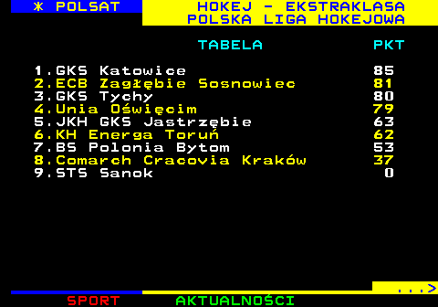 259.2 * POLSAT HOKEJ - EKSTRAKLASA POLSKA LIGA HOKEJOWA TABELA PKT 1.GKS Katowice 85 2.ECB Zag��bie Sosnowiec 81 3.GKS Tychy 80 4.Unia O�wi�cim 79 5.JKH GKS Jastrz�bie 63 6.KH Energa Toru� 62 7.BS Polonia Bytom 53 8.Comarch Cracovia Krak�w 37 9.STS Sanok 0 ... 