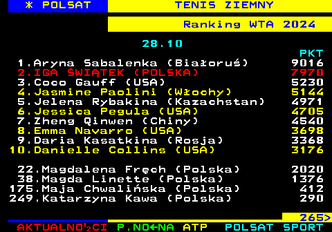 264.1 * POLSAT TENIS ZIEMNY Ranking WTA 2024 28.10 PKT 1.Aryna Sabalenka (Biaoru) 9016 2.IGA WITEK (POLSKA) 7970 3.Coco Gauff (USA) 5230 4.Jasmine Paolini (Wochy) 5144 5.Jelena Rybakina (Kazachstan) 4971 6.Jessica Pegula (USA) 4705 7.Zheng Qinwen (Chiny) 4540 8.Emma Navarro (USA) 3698 9.Daria Kasatkina (Rosja) 3368 10.Danielle Collins (USA) 3176 22.Magdalena Frch (Polska) 2020 38.Magda Linette (Polska) 1376 175.Maja Chwaliska (Polska) 412 249.Katarzyna Kawa (Polska) 290 265 