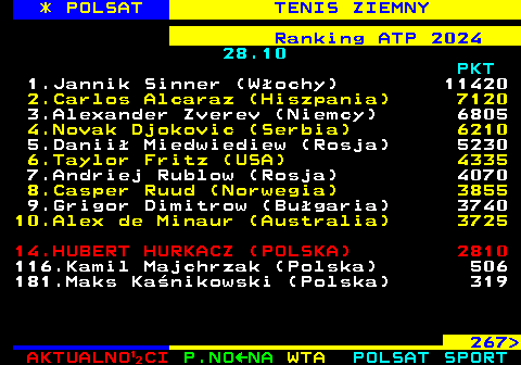 265.1 * POLSAT TENIS ZIEMNY Ranking ATP 2024 28.10 PKT 1.Jannik Sinner (Wochy) 11420 2.Carlos Alcaraz (Hiszpania) 7120 3.Alexander Zverev (Niemcy) 6805 4.Novak Djokovic (Serbia) 6210 5.Danii Miedwiediew (Rosja) 5230 6.Taylor Fritz (USA) 4335 7.Andriej Rublow (Rosja) 4070 8.Casper Ruud (Norwegia) 3855 9.Grigor Dimitrow (Bugaria) 3740 10.Alex de Minaur (Australia) 3725 14.HUBERT HURKACZ (POLSKA) 2810 116.Kamil Majchrzak (Polska) 506 181.Maks Kanikowski (Polska) 319 267 