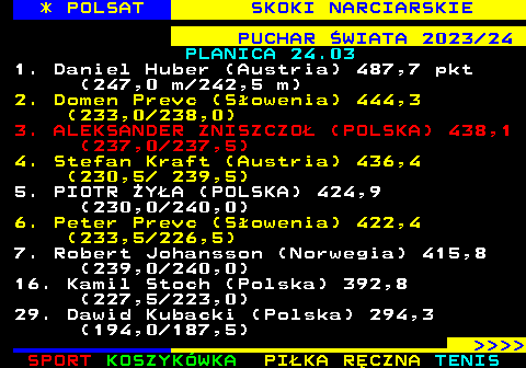 267.1 * POLSAT SKOKI NARCIARSKIE PUCHAR WIATA 2023 24 PLANICA 24.03 1. Daniel Huber (Austria) 487,7 pkt (247,0 m 242,5 m) 2. Domen Prevc (Sowenia) 444,3 (233,0 238,0) 3. ALEKSANDER ZNISZCZO (POLSKA) 438,1 (237,0 237,5) 4. Stefan Kraft (Austria) 436,4 (230,5  239,5) 5. PIOTR YA (POLSKA) 424,9 (230,0 240,0) 6. Peter Prevc (Sowenia) 422,4 (233,5 226,5) 7. Robert Johansson (Norwegia) 415,8 (239,0 240,0) 16. Kamil Stoch (Polska) 392,8 (227,5 223,0) 29. Dawid Kubacki (Polska) 294,3 (194,0 187,5)     