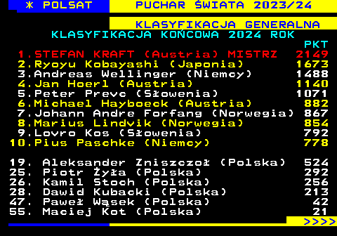 267.2 * POLSAT PUCHAR WIATA 2023 24 KLASYFIKACJA GENERALNA KLASYFIKACJA KOCOWA 2024 ROK PKT 1.STEFAN KRAFT (Austria) MISTRZ 2149 2.Ryoyu Kobayashi (Japonia) 1673 3.Andreas Wellinger (Niemcy) 1488 4.Jan Hoerl (Austria) 1140 5.Peter Prevc (Sowenia) 1071 6.Michael Hayboeck (Austria) 882 7.Johann Andre Forfang (Norwegia) 867 8.Marius Lindvik (Norwegia) 854 9.Lovro Kos (Sowenia) 792 10.Pius Paschke (Niemcy) 778 19. Aleksander Zniszczo (Polska) 524 25. Piotr ya (Polska) 292 26. Kamil Stoch (Polska) 256 28. Dawid Kubacki (Polska) 213 47. Pawe Wsek (Polska) 42 55. Maciej Kot (Polska) 21     